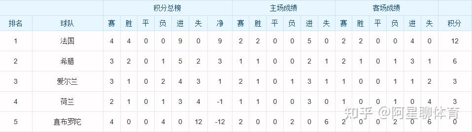 欧预赛积分榜排名变化大，球队竞争激烈