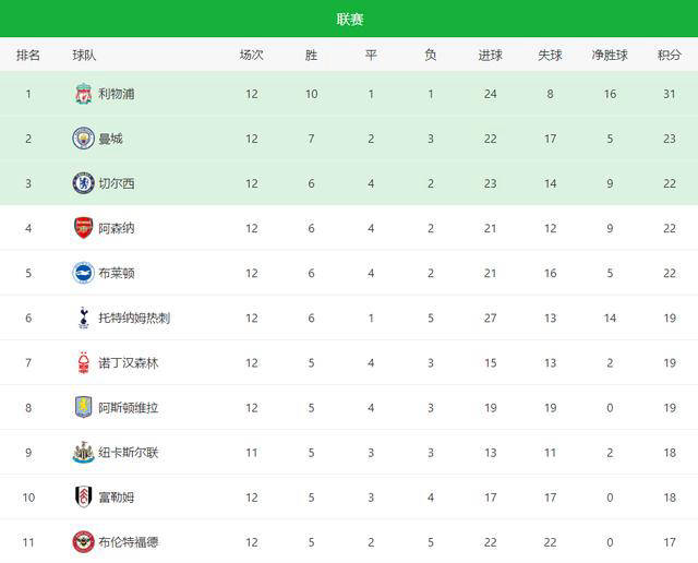 包含霍芬海姆客场告捷，稳固积分榜上位置的词条