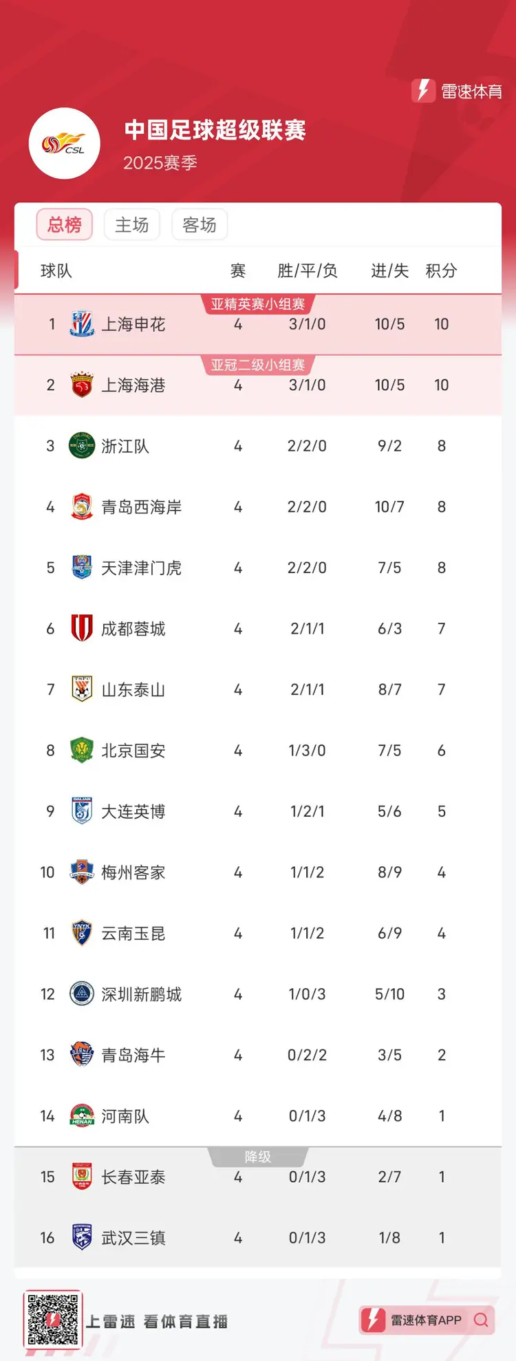 关于上港主场:上海海港连败列队争夺积分榜前列的信息 关于上港主场:上海海港连败列队争夺积分榜前列的信息