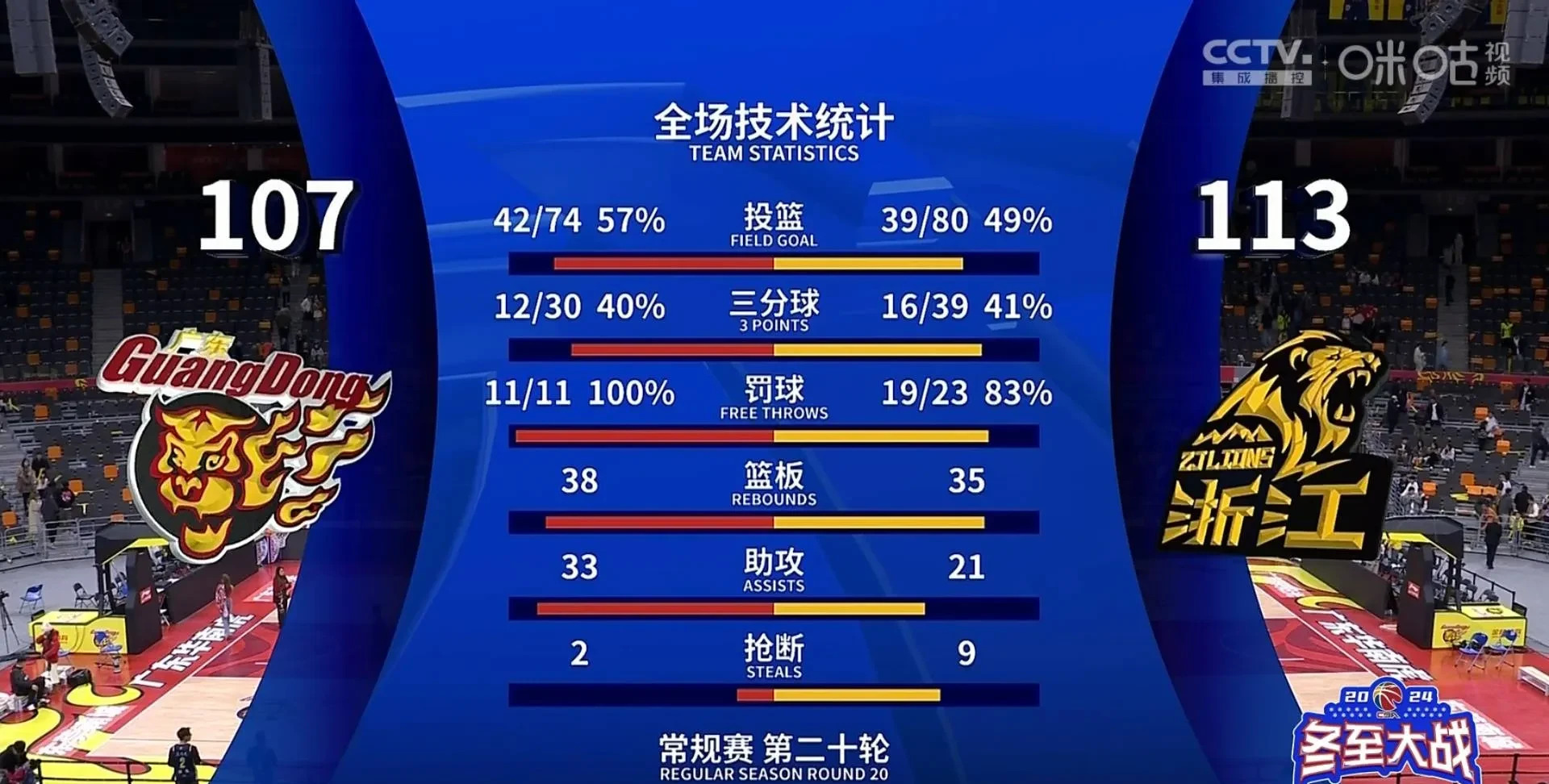 广东队豪取七连胜,稳坐榜首 广东队豪取七连胜,稳坐榜首